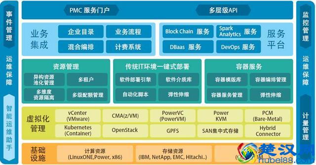 如果你想建设私有云,应该看看这里