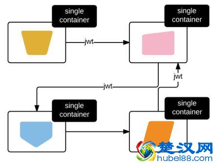 论微服务安全：保护微服务的两大方案
