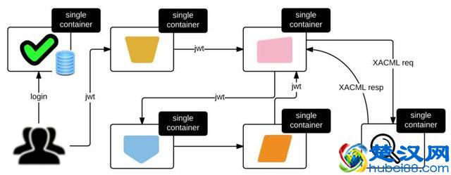 论微服务安全：保护微服务的两大方案