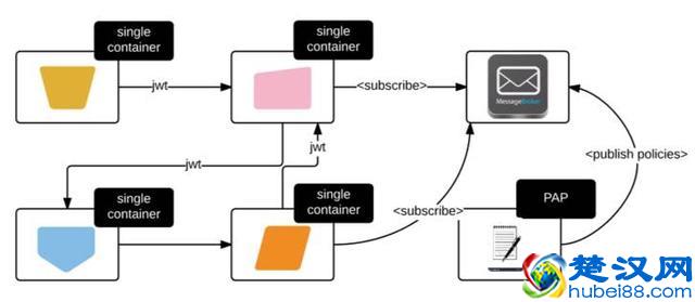 论微服务安全：保护微服务的两大方案