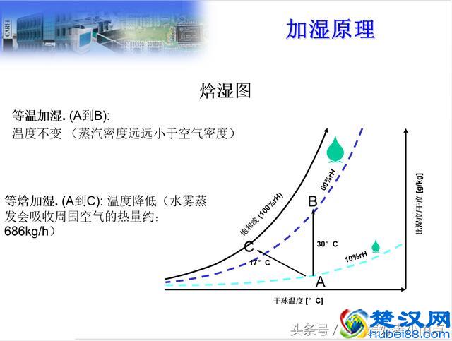 空气加湿中的空气湿度概念是什么？工业用加湿原理！