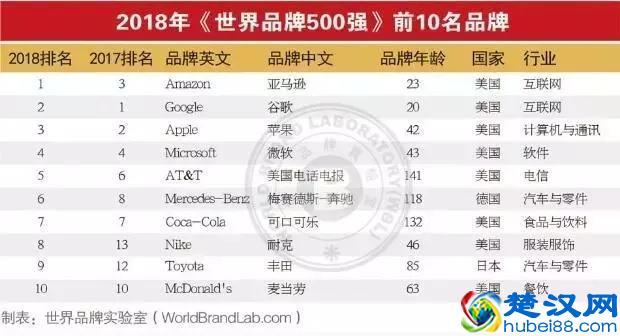 2018世界品牌500强中国38个荣登榜单（附500强完整榜单）
