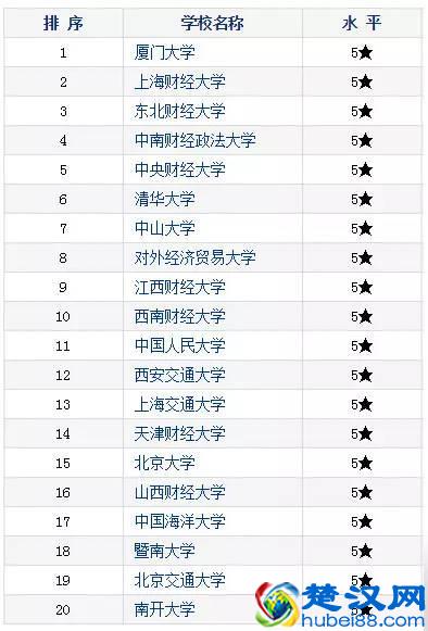 中国大学会计专业排行榜！