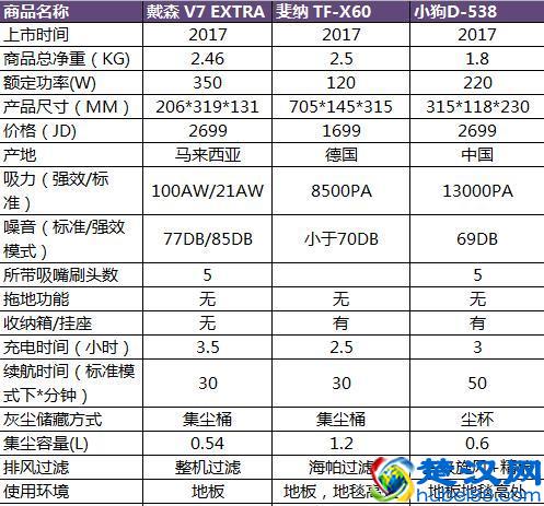 吸尘器哪个牌子好?各大品牌吸尘器对比
