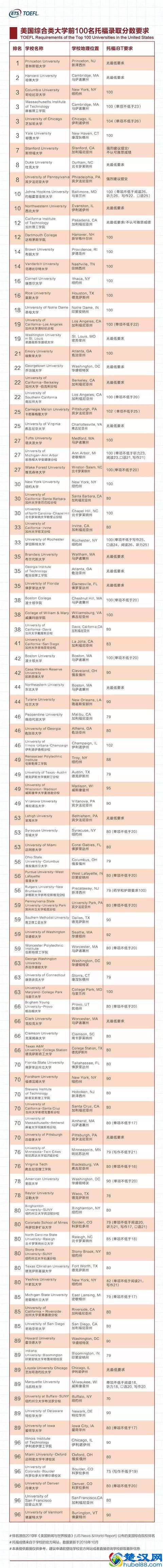 ETS发布2019美国大学托福录取分数要求