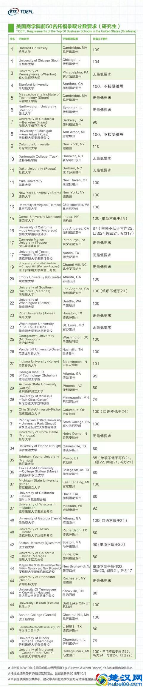 ETS发布2019美国大学托福录取分数要求