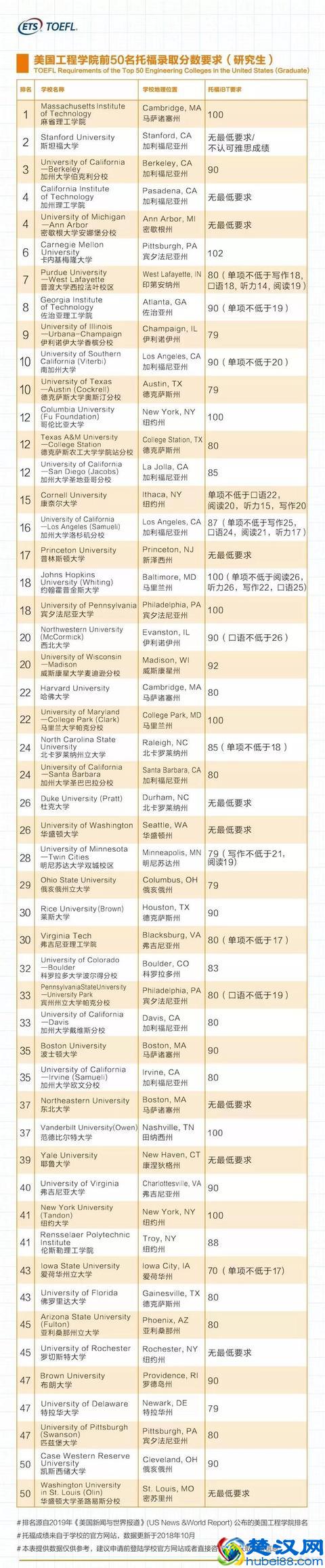 ETS发布2019美国大学托福录取分数要求
