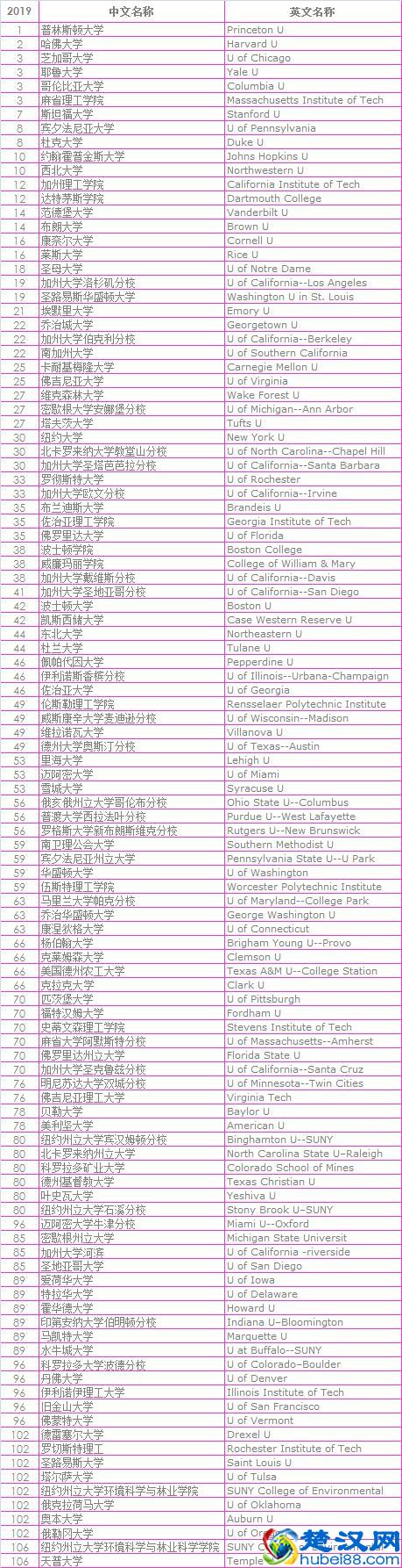 2019年U.S.News(美国新闻和世界报导) --美国大学综合排名