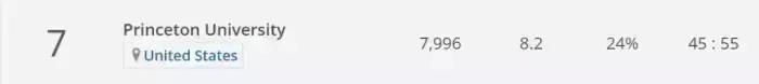 选校指南：美国TOP50名校第一名，普林斯顿大学