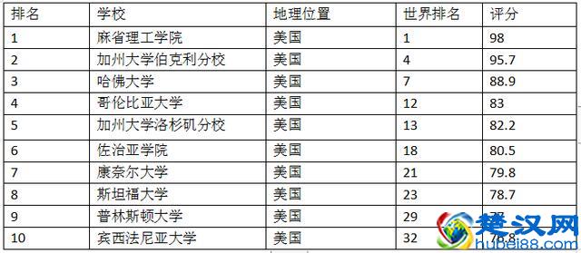 美国大学建筑设计专业排名 建筑设计排名各类榜单