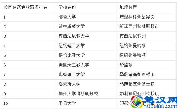 美国大学建筑设计专业排名 建筑设计排名各类榜单
