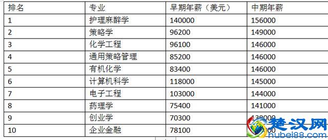 美国大学研究生专业排名 7大类专业综合实力薪资排名