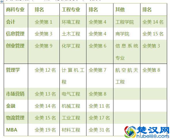 最新美国德州大学排名数据大汇总