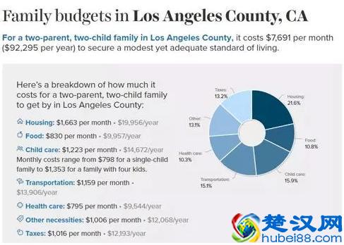 告诉你一个真实的美国，我生活了一个月花掉了多少钱？