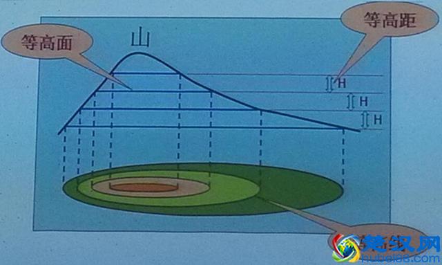 等高线地图进阶篇，等高线的认识