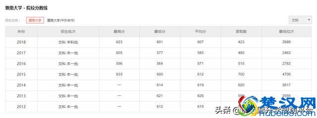 暨南大学是几本大学？2019暨南大学历年分数线解析