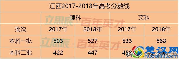 31省市预估省控线出炉 你出线了吗？