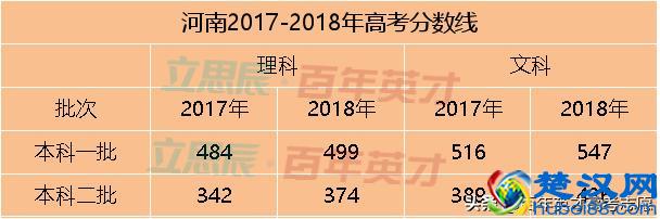 31省市预估省控线出炉 你出线了吗？