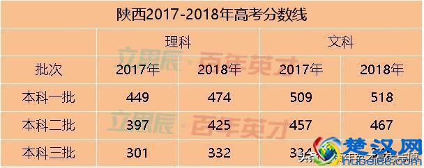 31省市预估省控线出炉 你出线了吗？