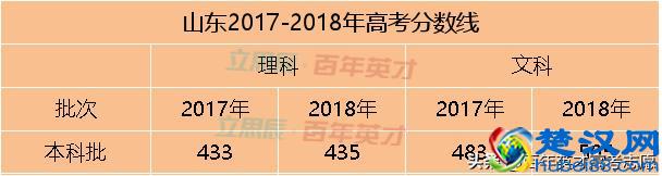 31省市预估省控线出炉 你出线了吗？