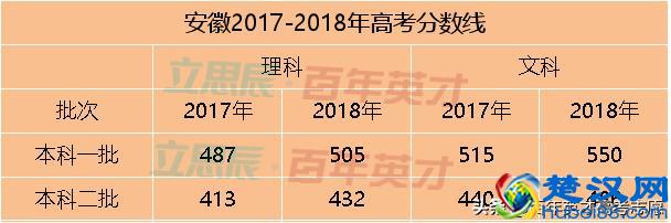 31省市预估省控线出炉 你出线了吗？