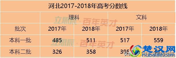 31省市预估省控线出炉 你出线了吗？