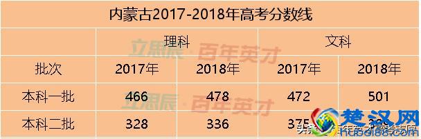 31省市预估省控线出炉 你出线了吗？