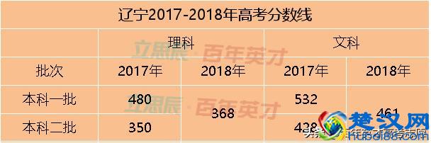 31省市预估省控线出炉 你出线了吗？