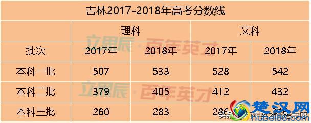 31省市预估省控线出炉 你出线了吗？