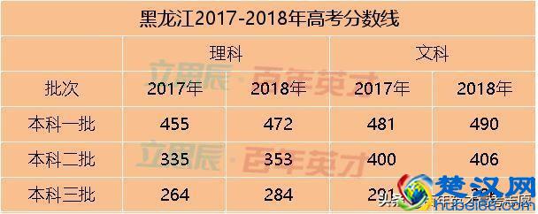 31省市预估省控线出炉 你出线了吗？