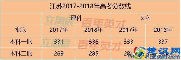 31省市预估省控线出炉 你出线了吗？