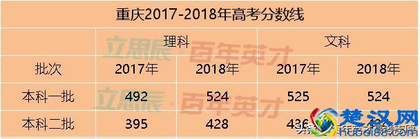 31省市预估省控线出炉 你出线了吗？