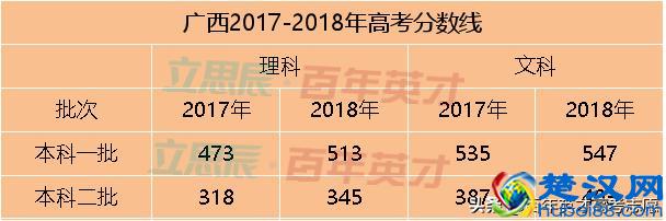 31省市预估省控线出炉 你出线了吗？