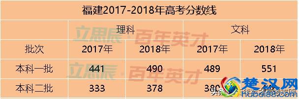 31省市预估省控线出炉 你出线了吗？