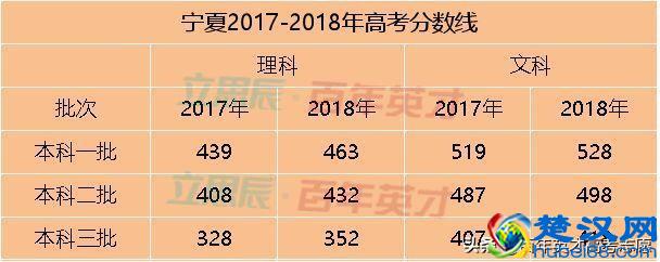 31省市预估省控线出炉 你出线了吗？