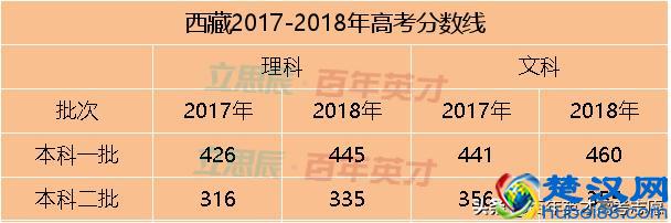 31省市预估省控线出炉 你出线了吗？