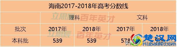31省市预估省控线出炉 你出线了吗？