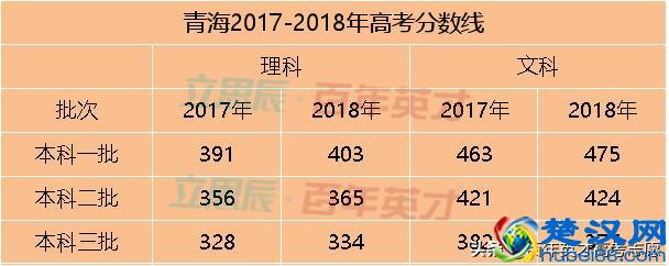 31省市预估省控线出炉 你出线了吗？