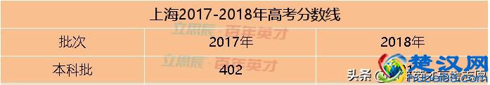 31省市预估省控线出炉 你出线了吗？