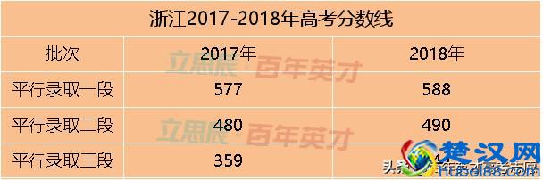 31省市预估省控线出炉 你出线了吗？