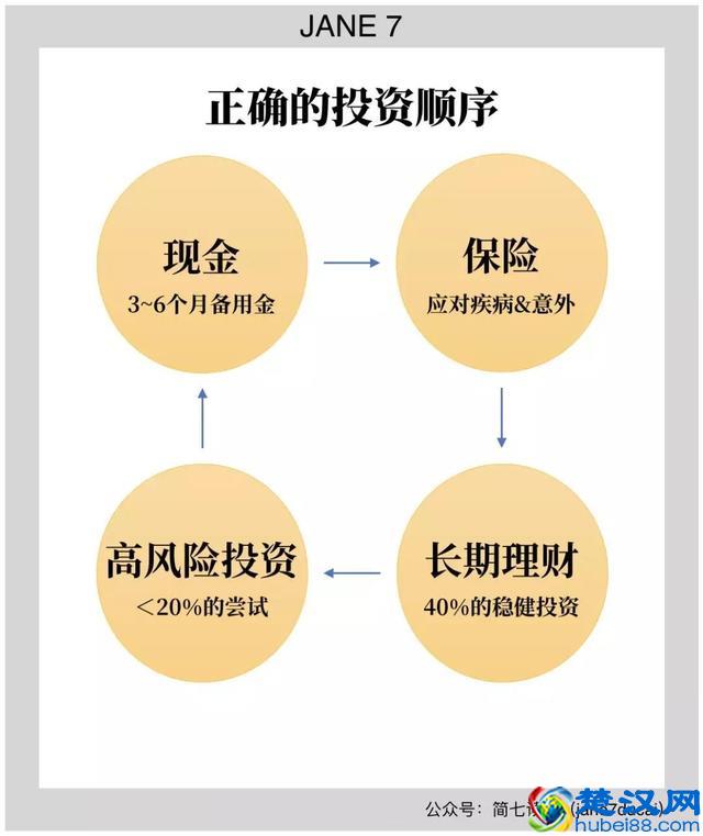 如果手里有3万存款，投资什么最赚钱，而且省心又放心呢？