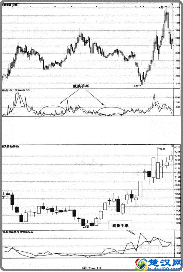 一位醒悟的老股民的肺腑之言：换手率高表示什么？不懂你就输了