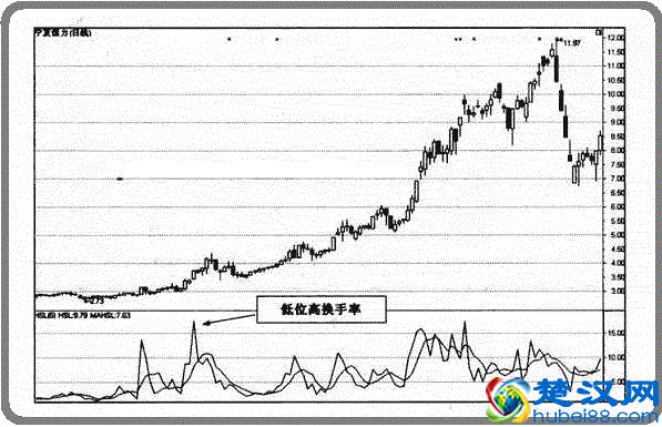 一位醒悟的老股民的肺腑之言：换手率高表示什么？不懂你就输了