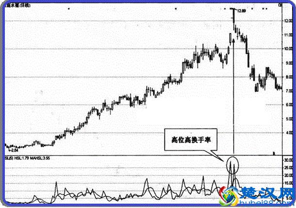 一位醒悟的老股民的肺腑之言：换手率高表示什么？不懂你就输了