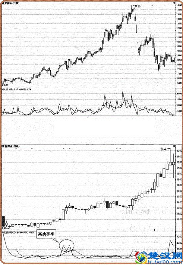 一位醒悟的老股民的肺腑之言：换手率高表示什么？不懂你就输了