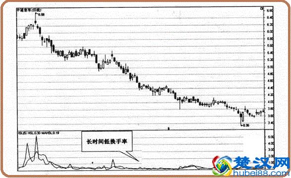 一位醒悟的老股民的肺腑之言：换手率高表示什么？不懂你就输了