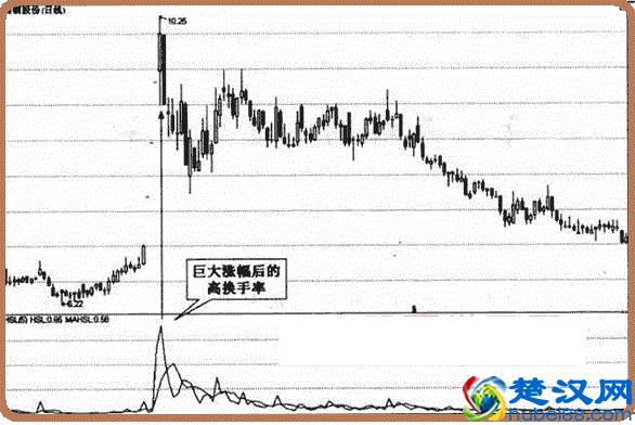 一位醒悟的老股民的肺腑之言：换手率高表示什么？不懂你就输了