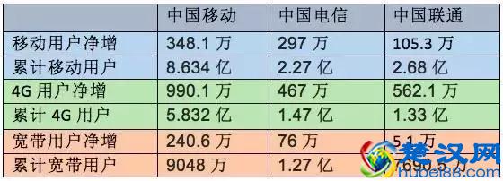 移动、联通、电信，信号强度大比拼！