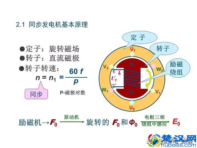 发电机原理和结构