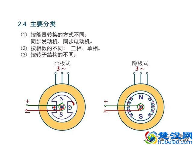 发电机原理和结构